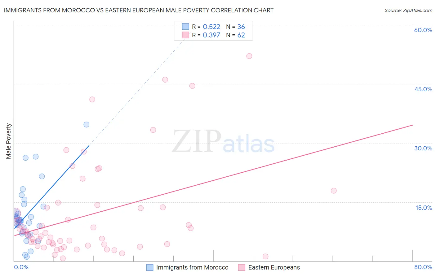 Immigrants from Morocco vs Eastern European Male Poverty