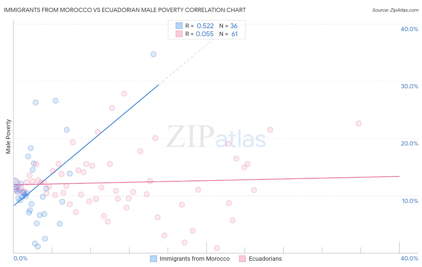 Immigrants from Morocco vs Ecuadorian Male Poverty