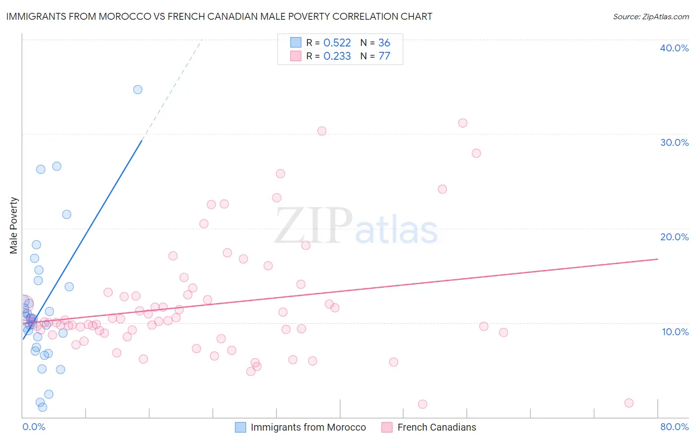 Immigrants from Morocco vs French Canadian Male Poverty