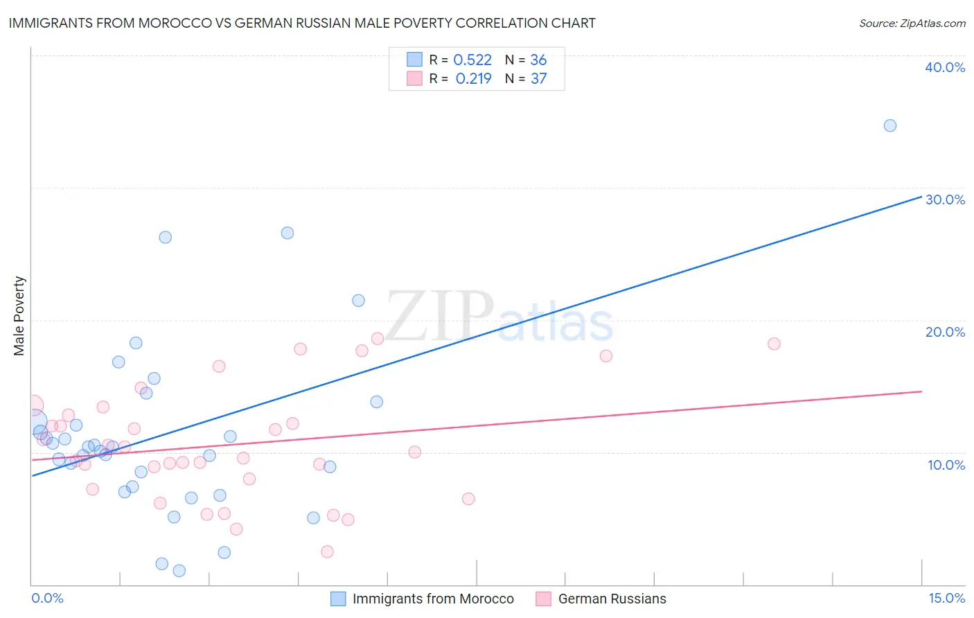 Immigrants from Morocco vs German Russian Male Poverty