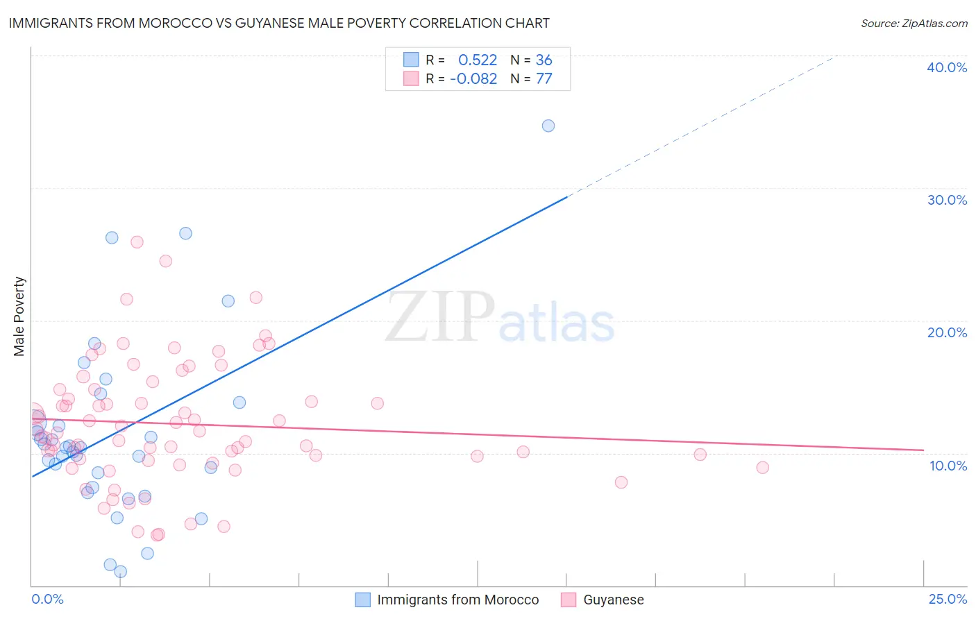 Immigrants from Morocco vs Guyanese Male Poverty