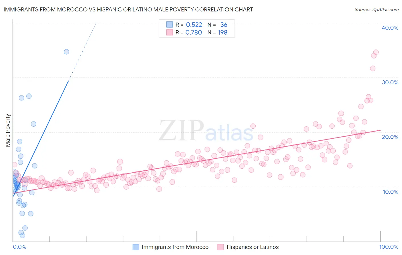 Immigrants from Morocco vs Hispanic or Latino Male Poverty