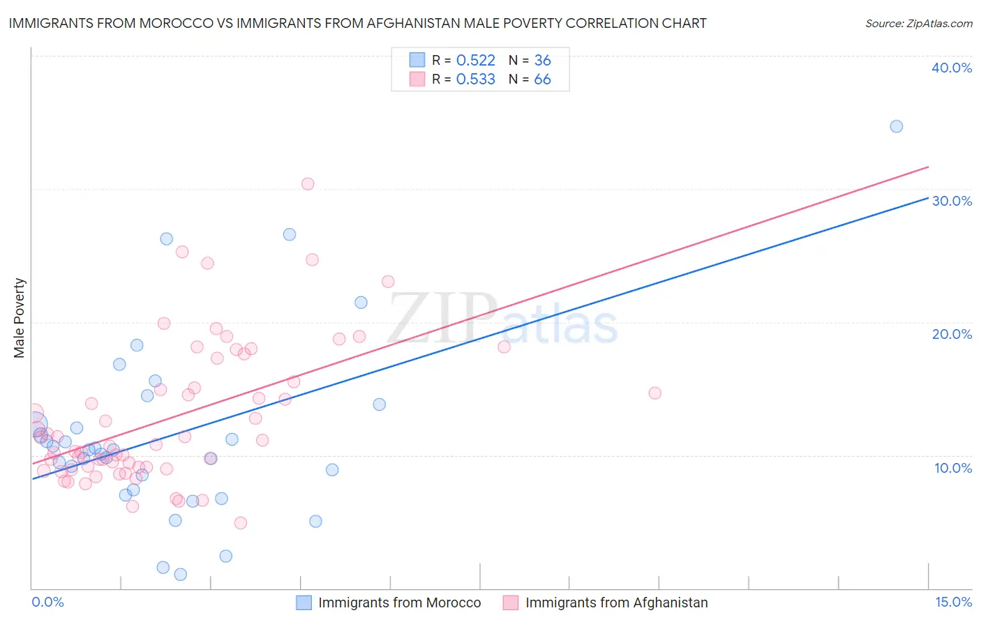 Immigrants from Morocco vs Immigrants from Afghanistan Male Poverty