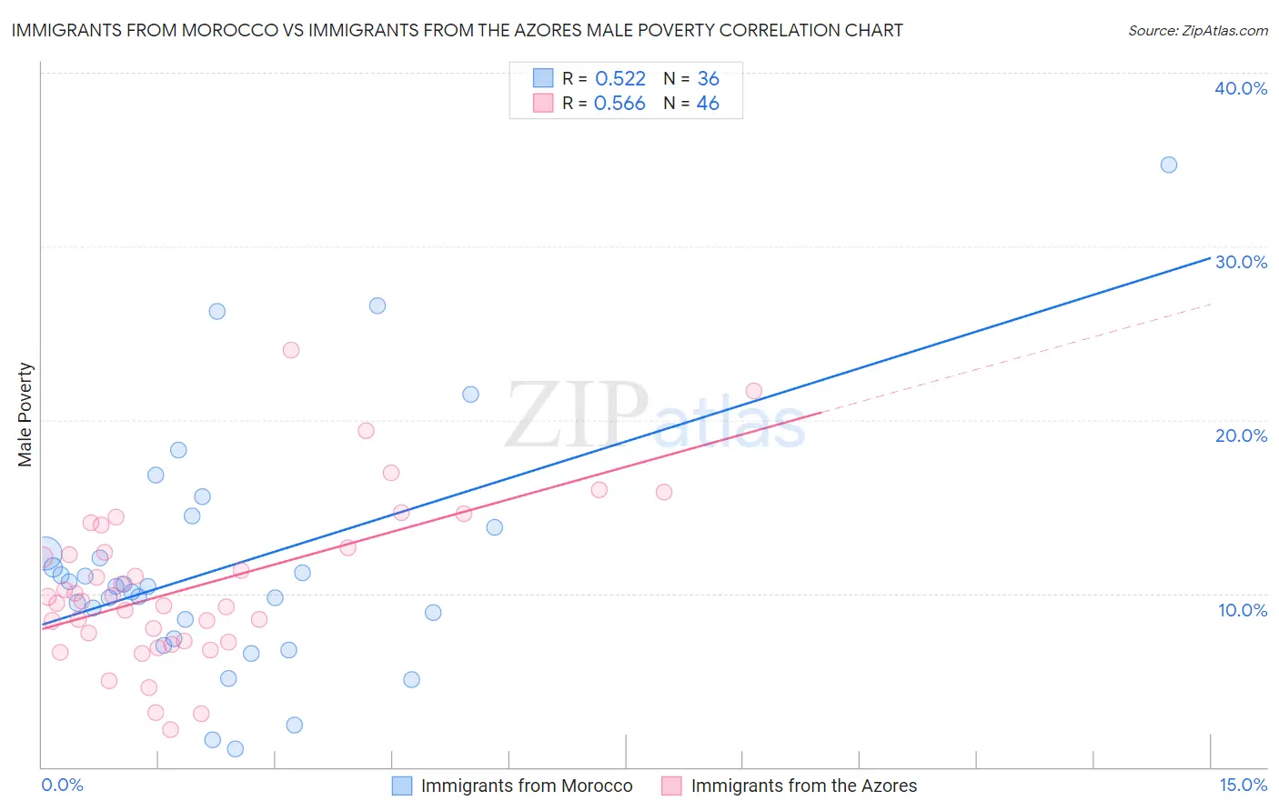 Immigrants from Morocco vs Immigrants from the Azores Male Poverty