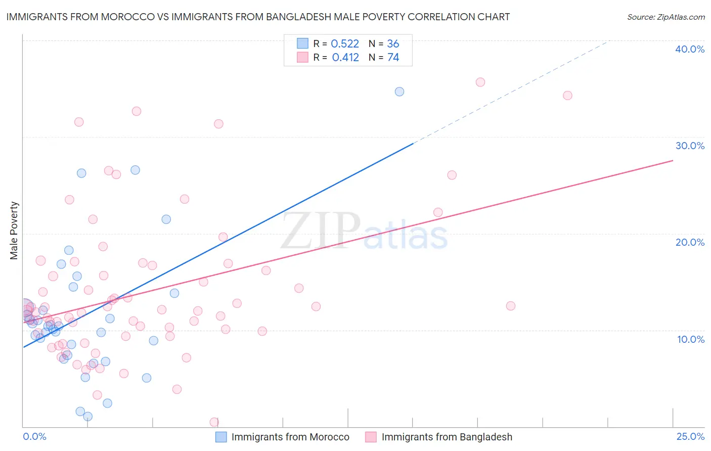 Immigrants from Morocco vs Immigrants from Bangladesh Male Poverty