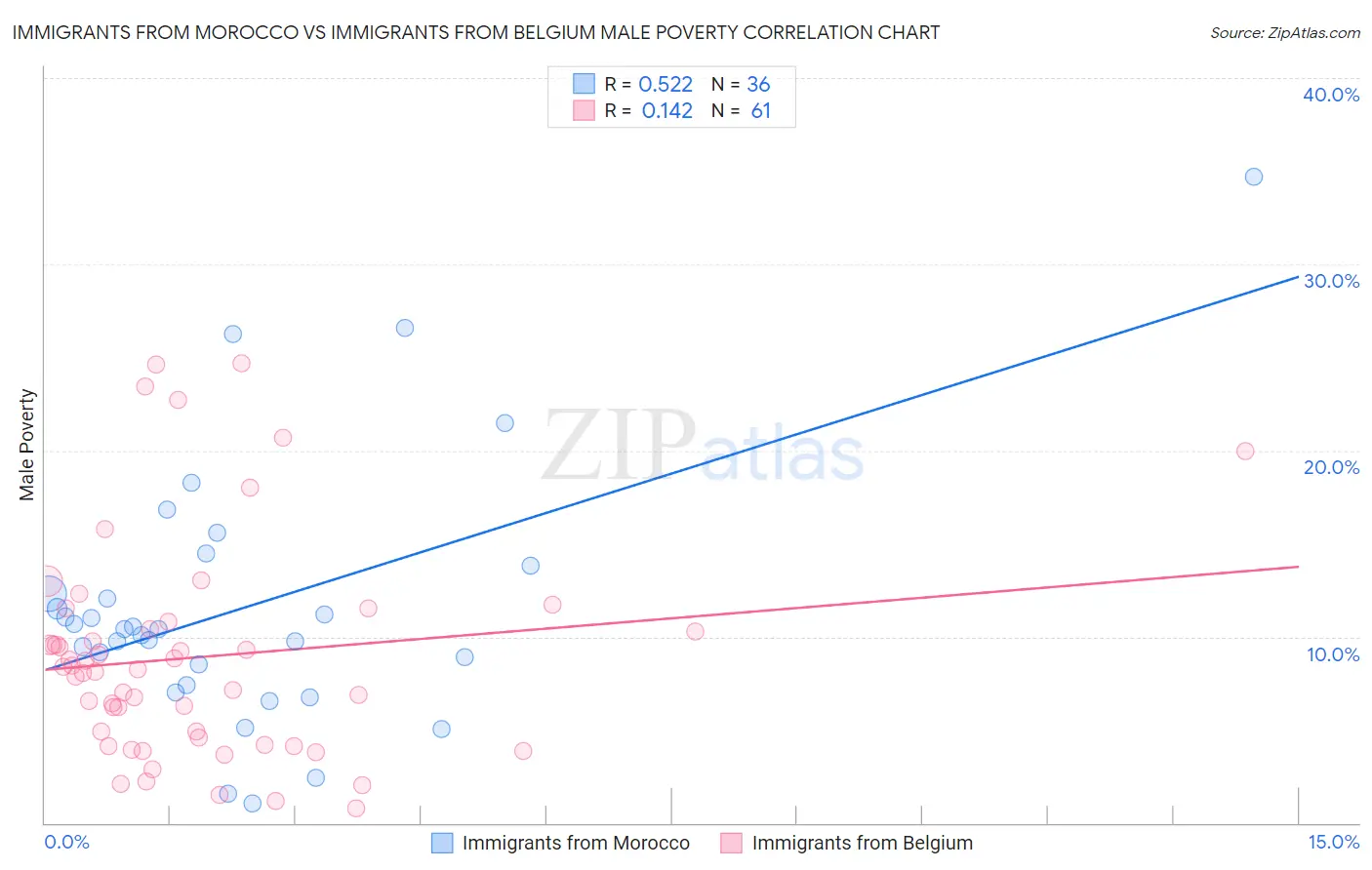 Immigrants from Morocco vs Immigrants from Belgium Male Poverty