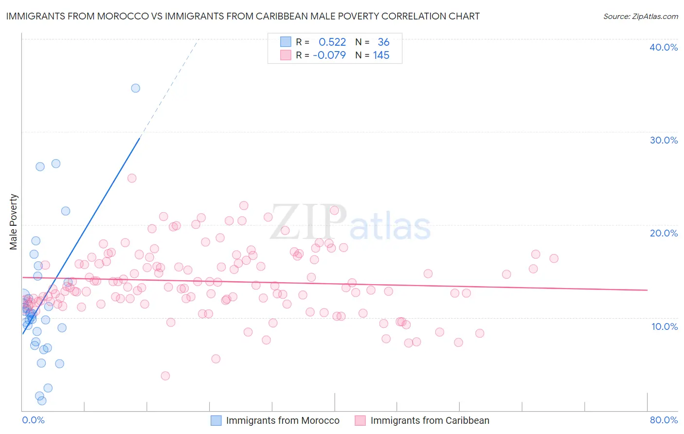 Immigrants from Morocco vs Immigrants from Caribbean Male Poverty