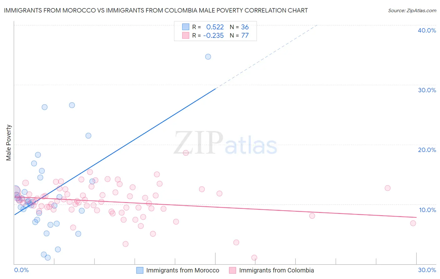 Immigrants from Morocco vs Immigrants from Colombia Male Poverty