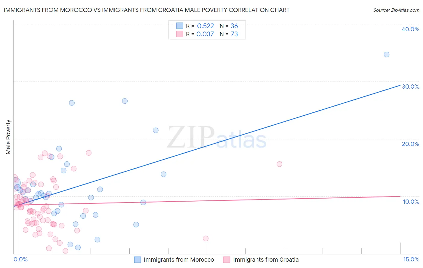 Immigrants from Morocco vs Immigrants from Croatia Male Poverty