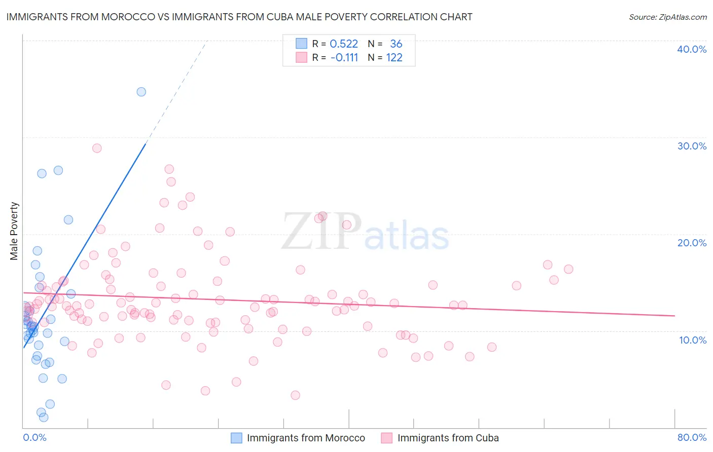 Immigrants from Morocco vs Immigrants from Cuba Male Poverty