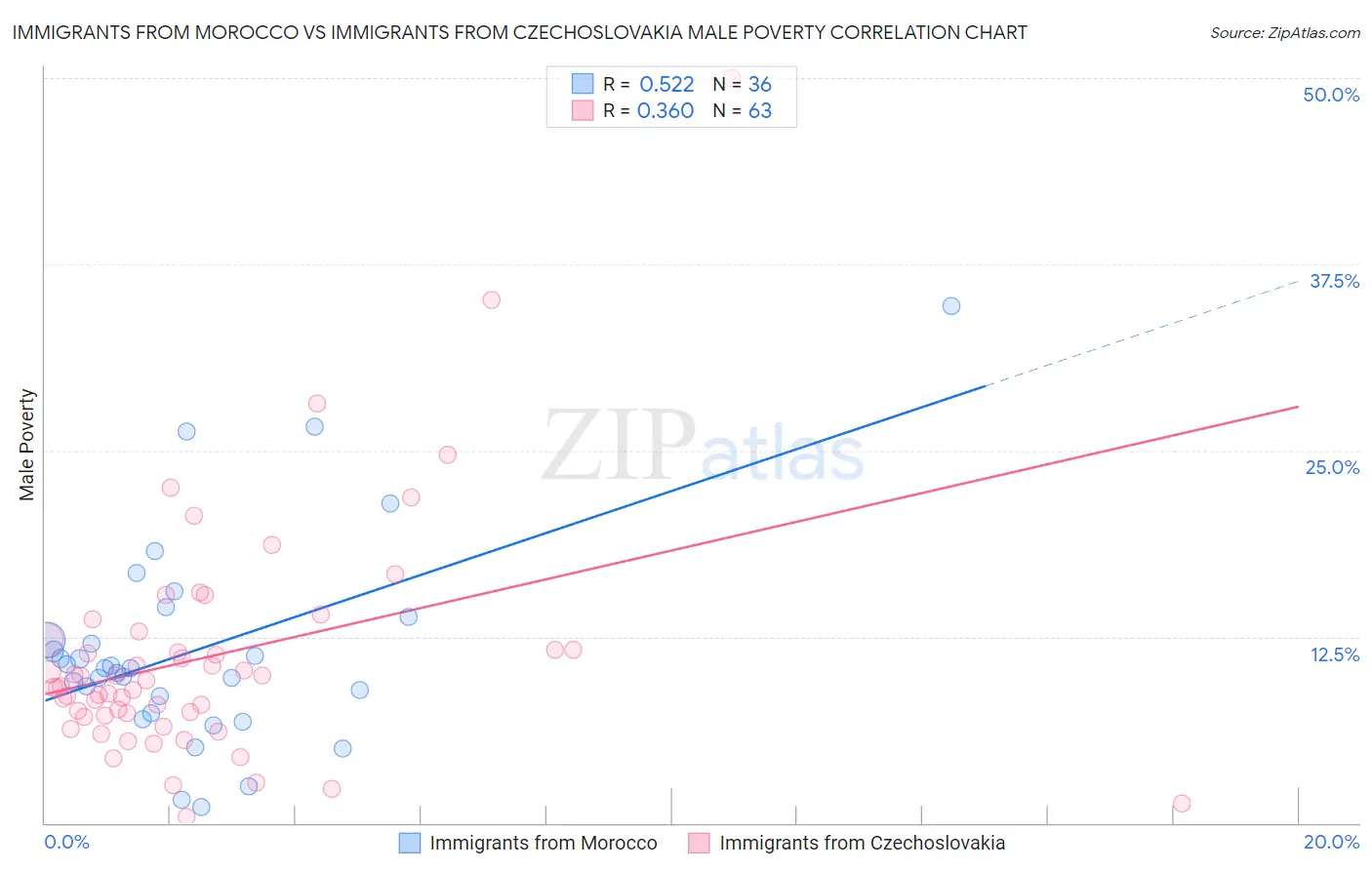 Immigrants from Morocco vs Immigrants from Czechoslovakia Male Poverty