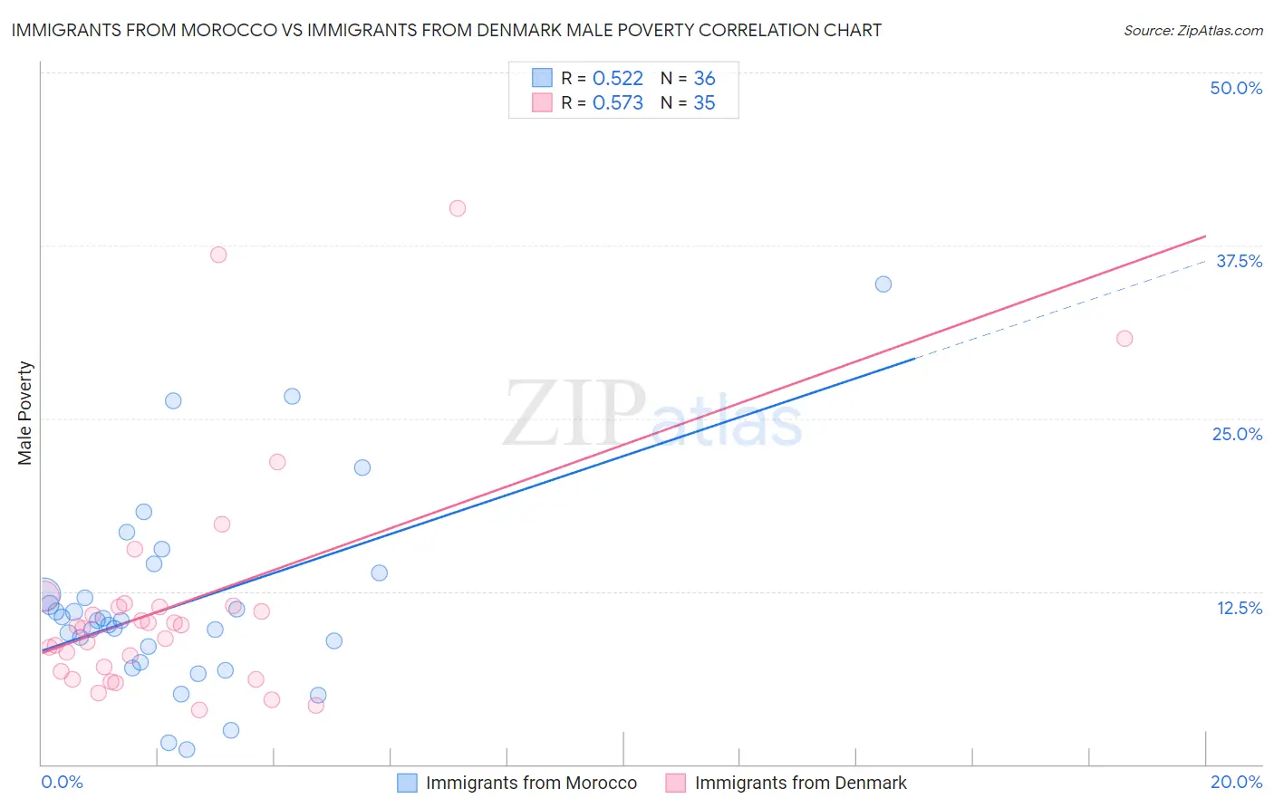 Immigrants from Morocco vs Immigrants from Denmark Male Poverty