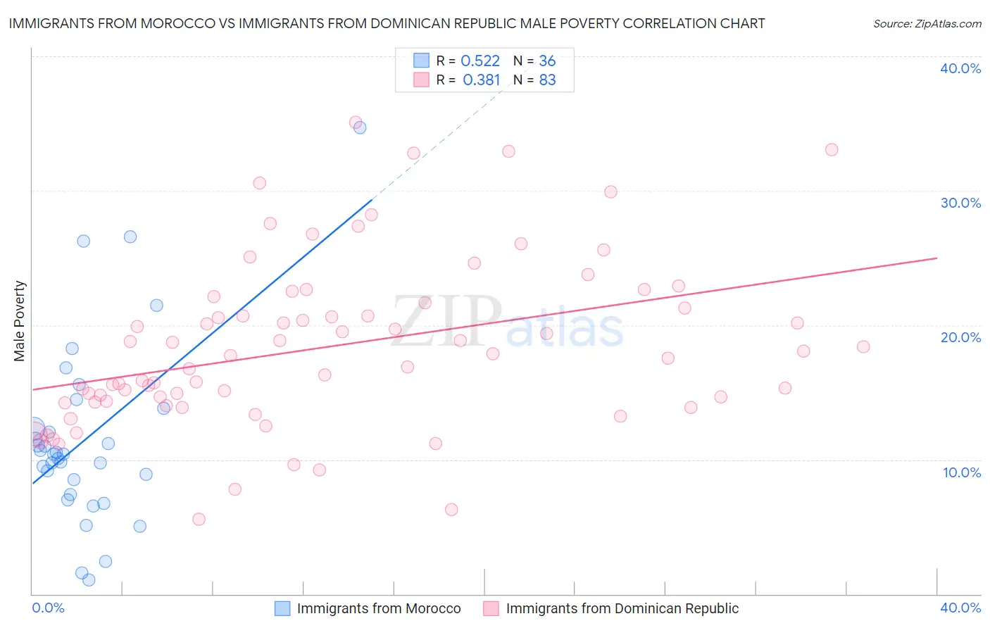 Immigrants from Morocco vs Immigrants from Dominican Republic Male Poverty
