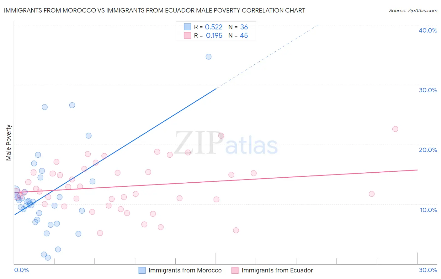 Immigrants from Morocco vs Immigrants from Ecuador Male Poverty