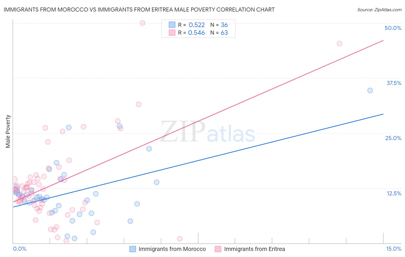 Immigrants from Morocco vs Immigrants from Eritrea Male Poverty
