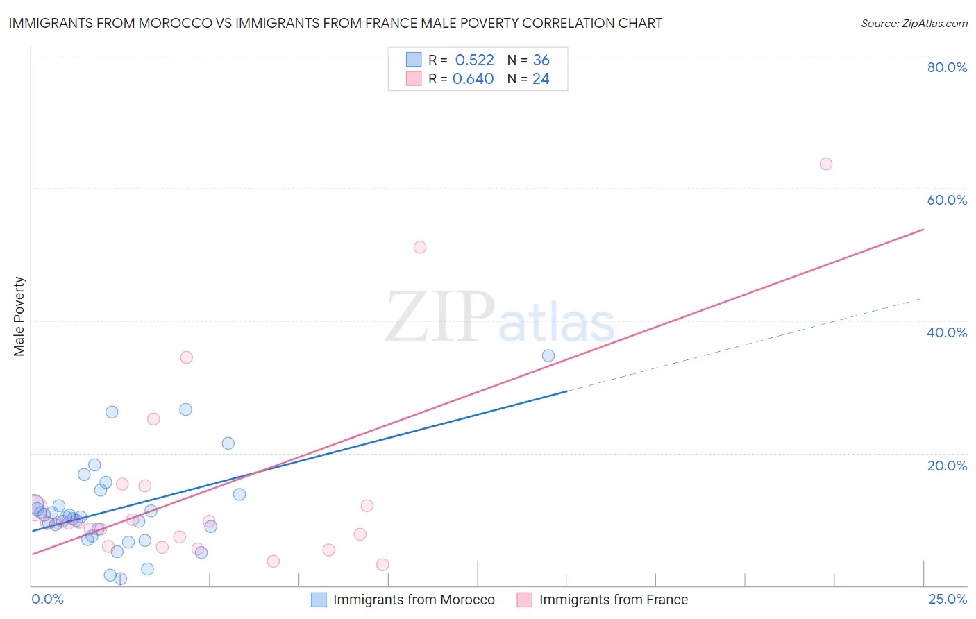 Immigrants from Morocco vs Immigrants from France Male Poverty
