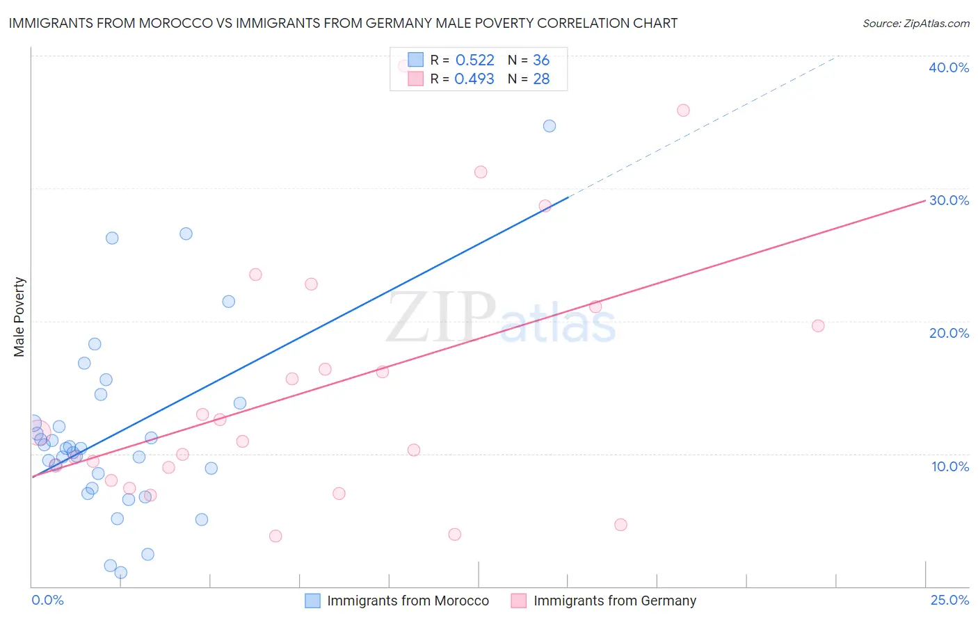 Immigrants from Morocco vs Immigrants from Germany Male Poverty