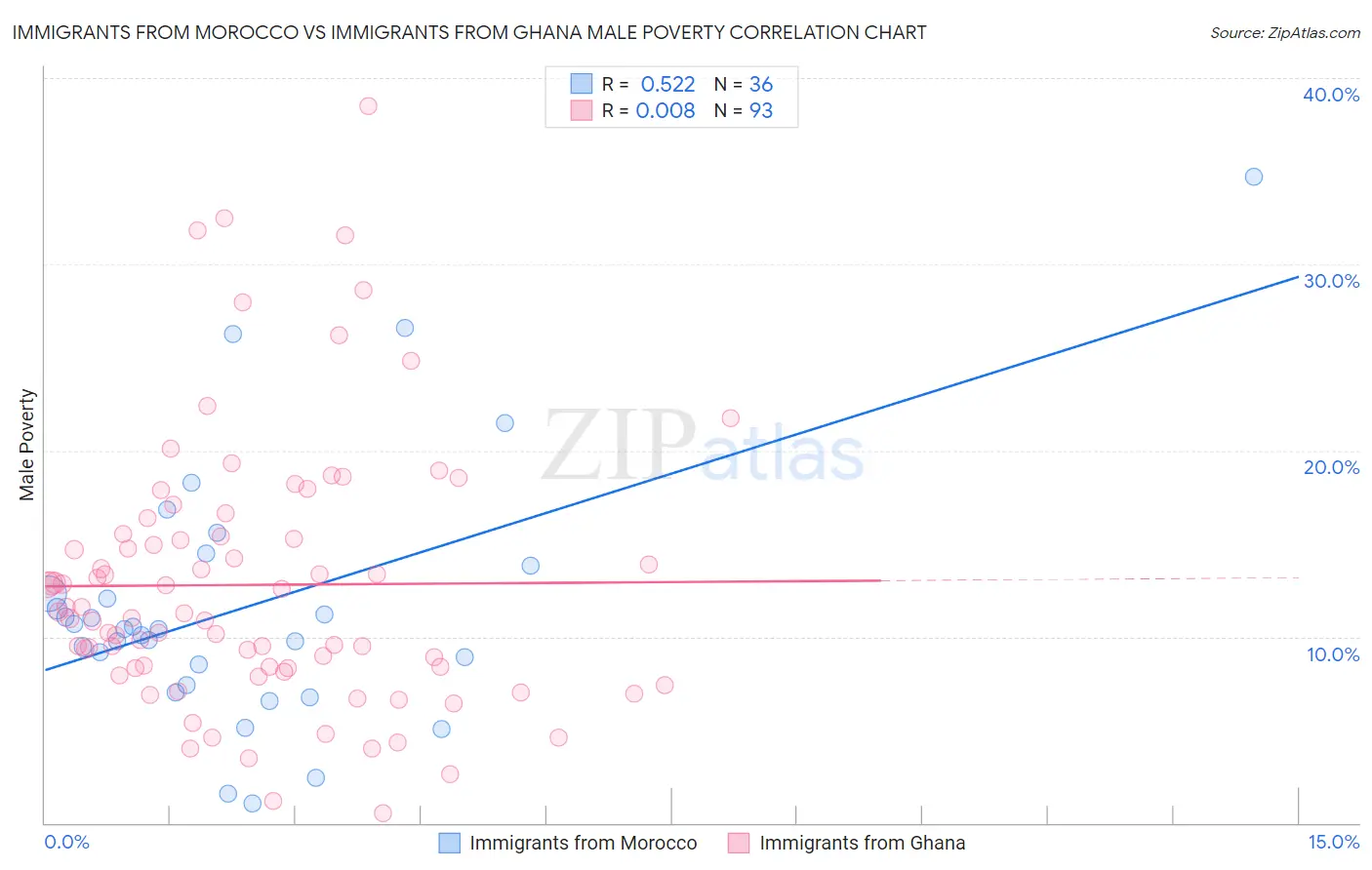Immigrants from Morocco vs Immigrants from Ghana Male Poverty