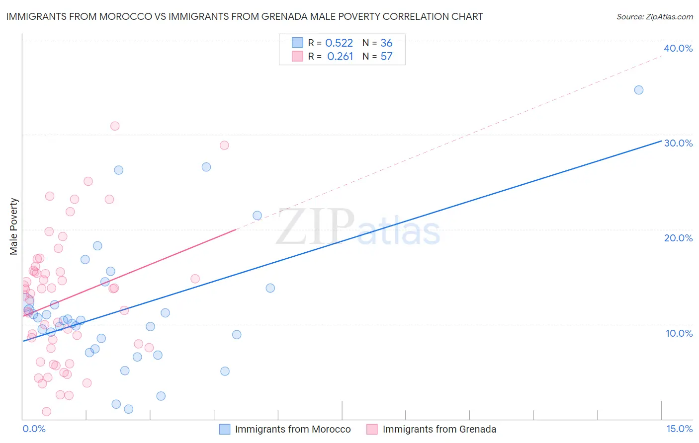 Immigrants from Morocco vs Immigrants from Grenada Male Poverty