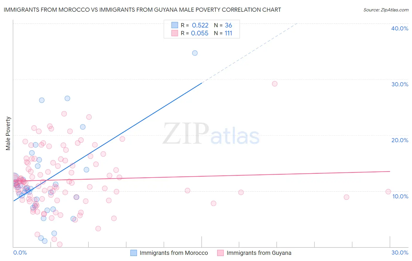 Immigrants from Morocco vs Immigrants from Guyana Male Poverty