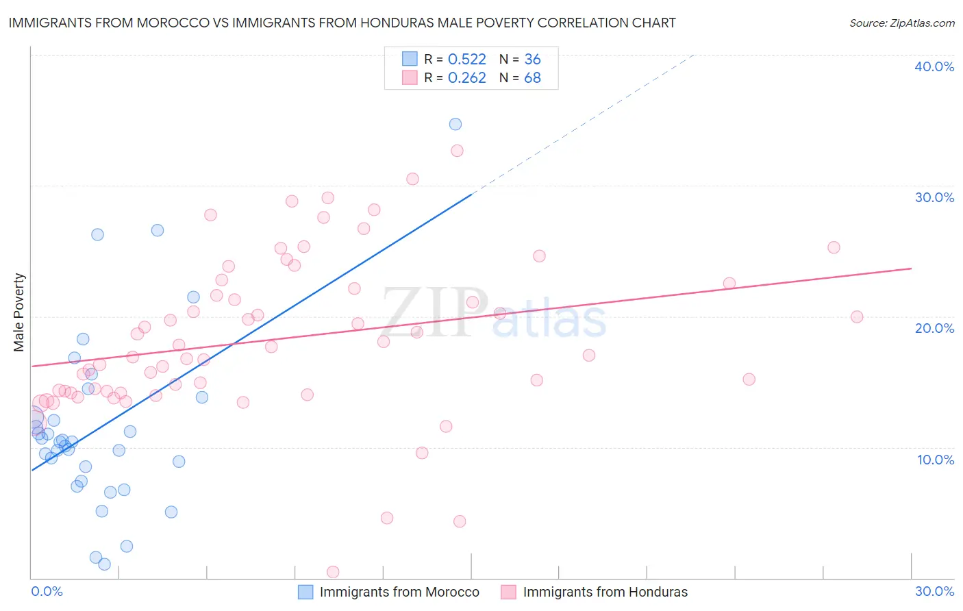 Immigrants from Morocco vs Immigrants from Honduras Male Poverty