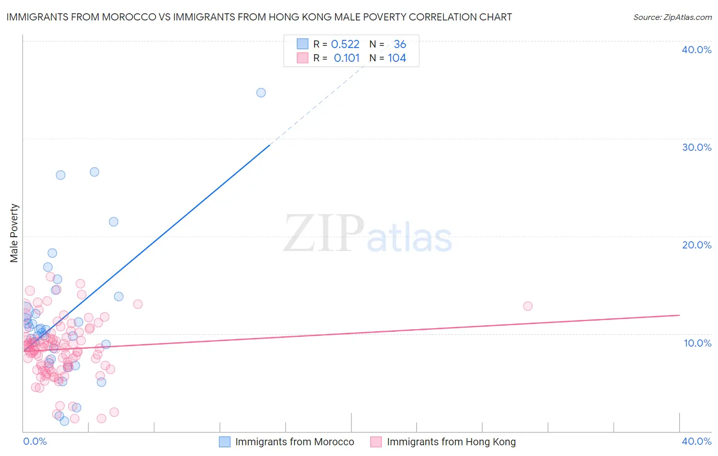 Immigrants from Morocco vs Immigrants from Hong Kong Male Poverty