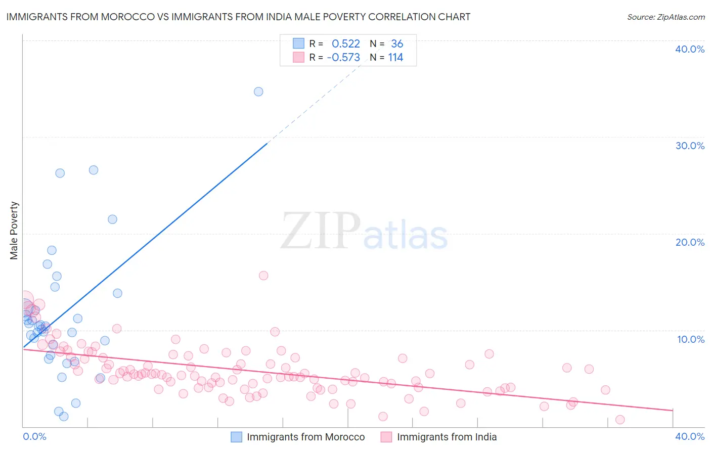 Immigrants from Morocco vs Immigrants from India Male Poverty