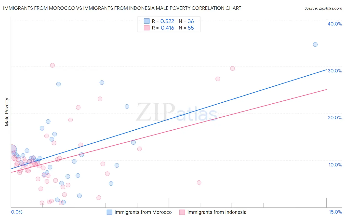 Immigrants from Morocco vs Immigrants from Indonesia Male Poverty