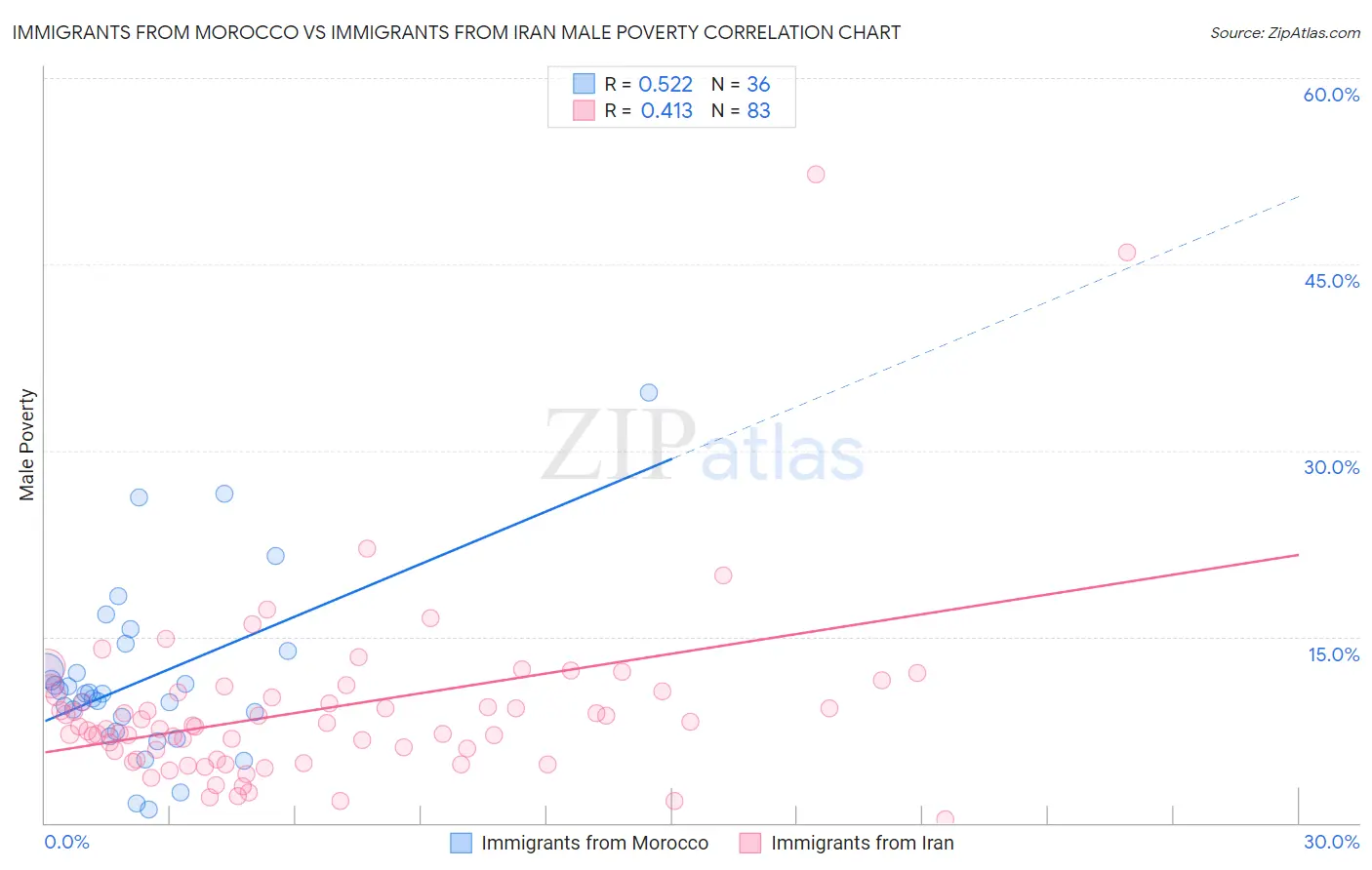 Immigrants from Morocco vs Immigrants from Iran Male Poverty