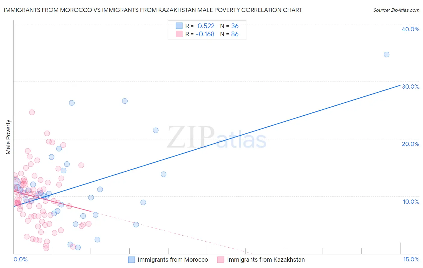 Immigrants from Morocco vs Immigrants from Kazakhstan Male Poverty