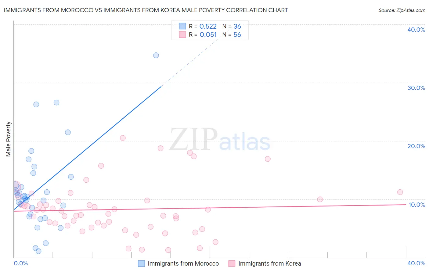 Immigrants from Morocco vs Immigrants from Korea Male Poverty