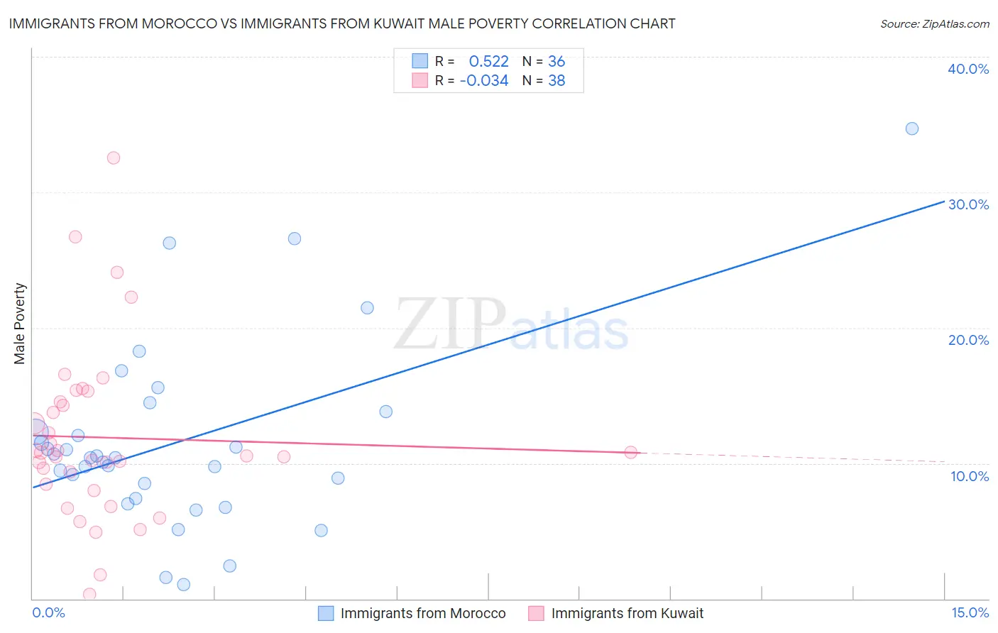 Immigrants from Morocco vs Immigrants from Kuwait Male Poverty