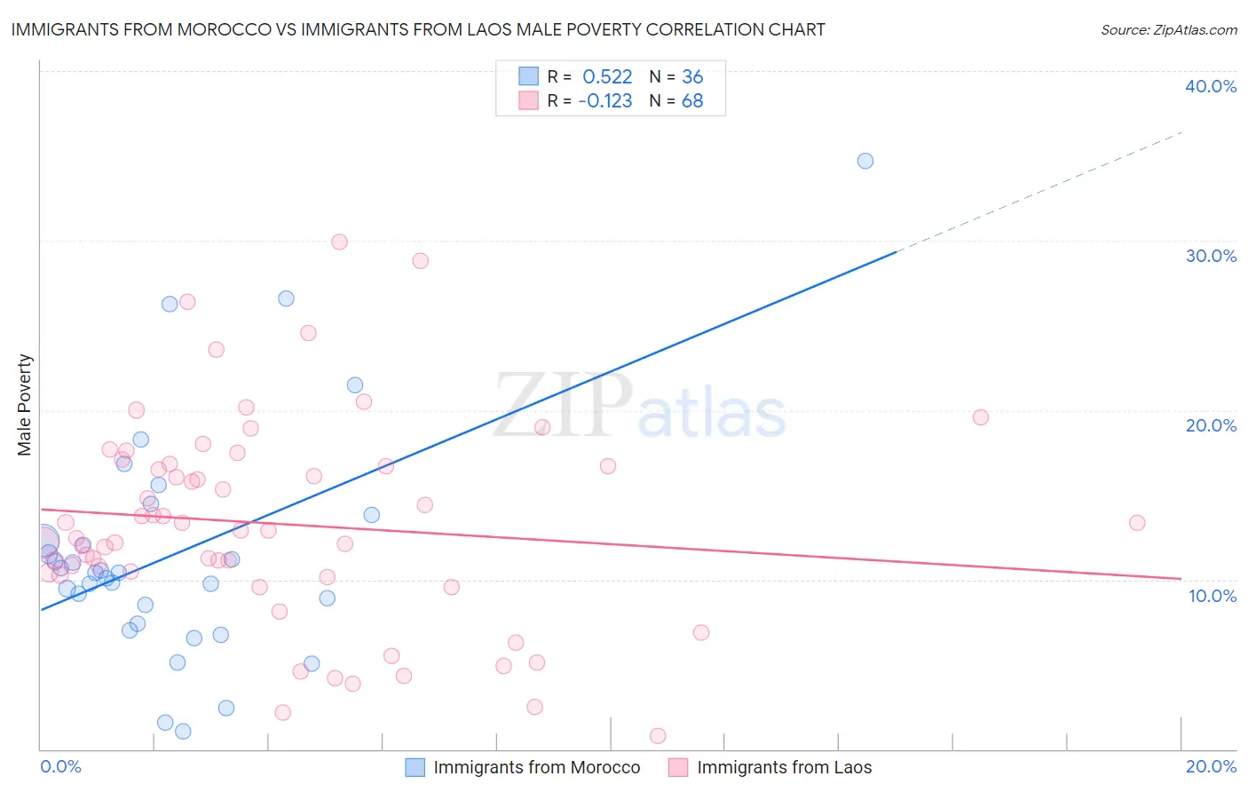 Immigrants from Morocco vs Immigrants from Laos Male Poverty