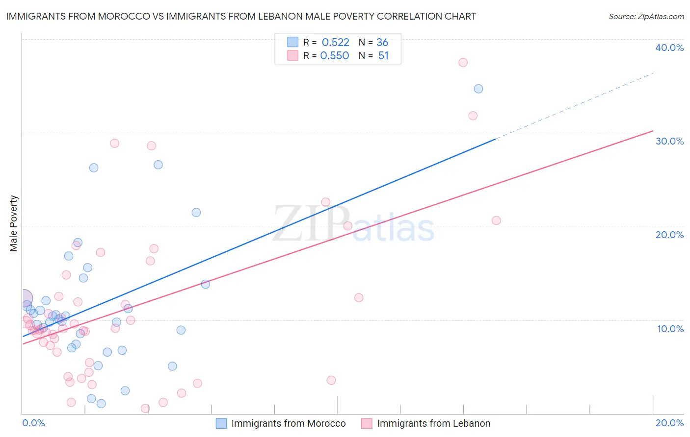 Immigrants from Morocco vs Immigrants from Lebanon Male Poverty