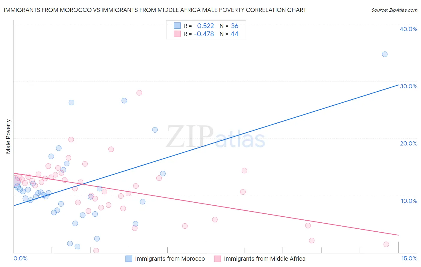 Immigrants from Morocco vs Immigrants from Middle Africa Male Poverty