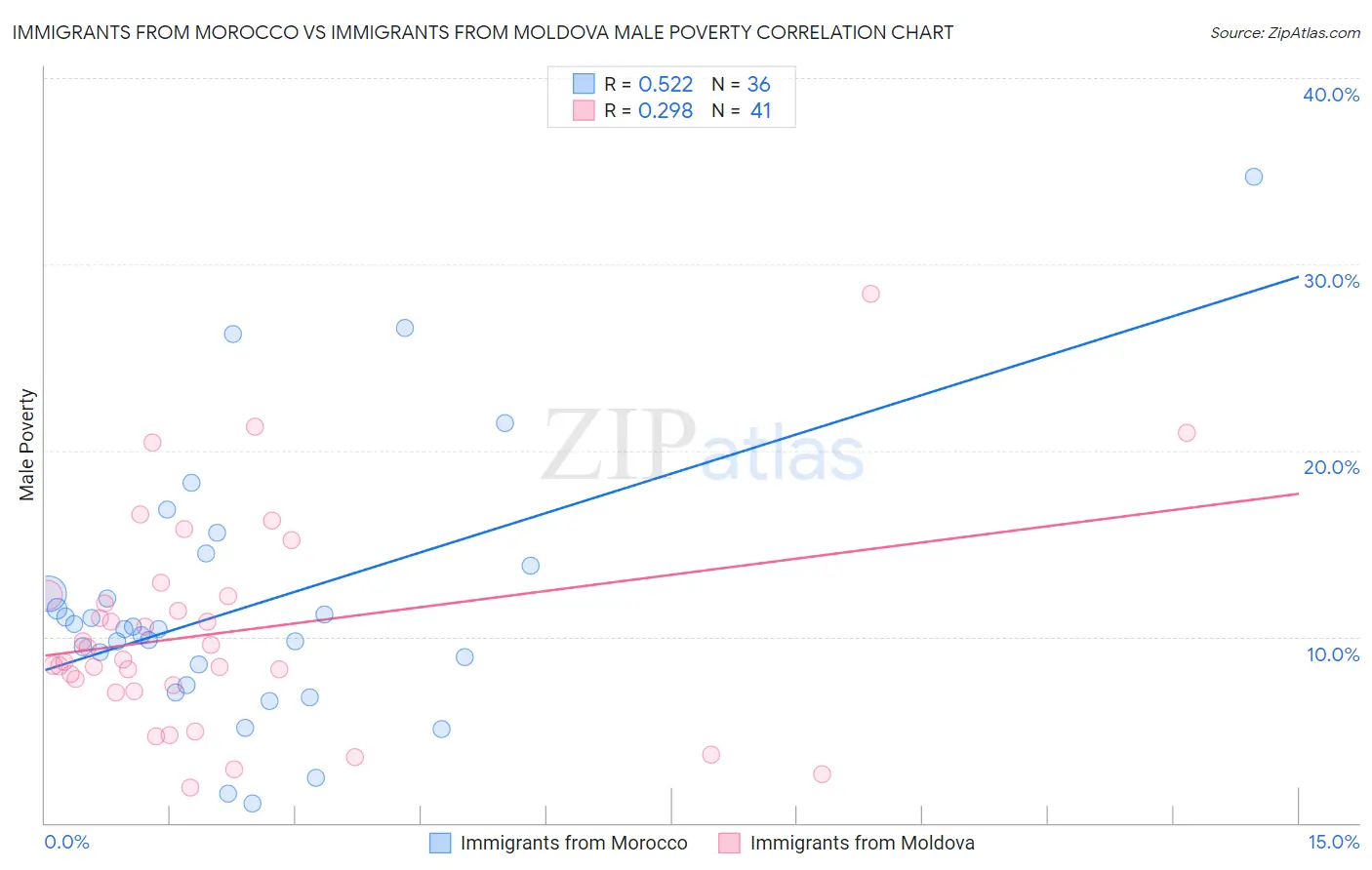 Immigrants from Morocco vs Immigrants from Moldova Male Poverty