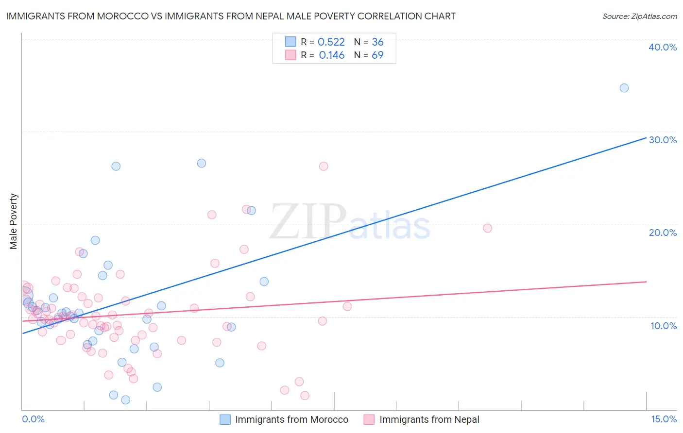 Immigrants from Morocco vs Immigrants from Nepal Male Poverty
