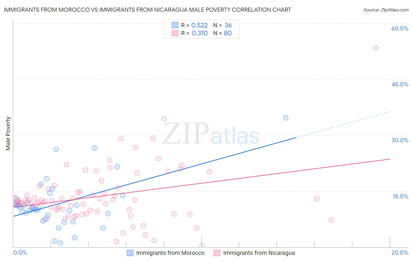 Immigrants from Morocco vs Immigrants from Nicaragua Male Poverty