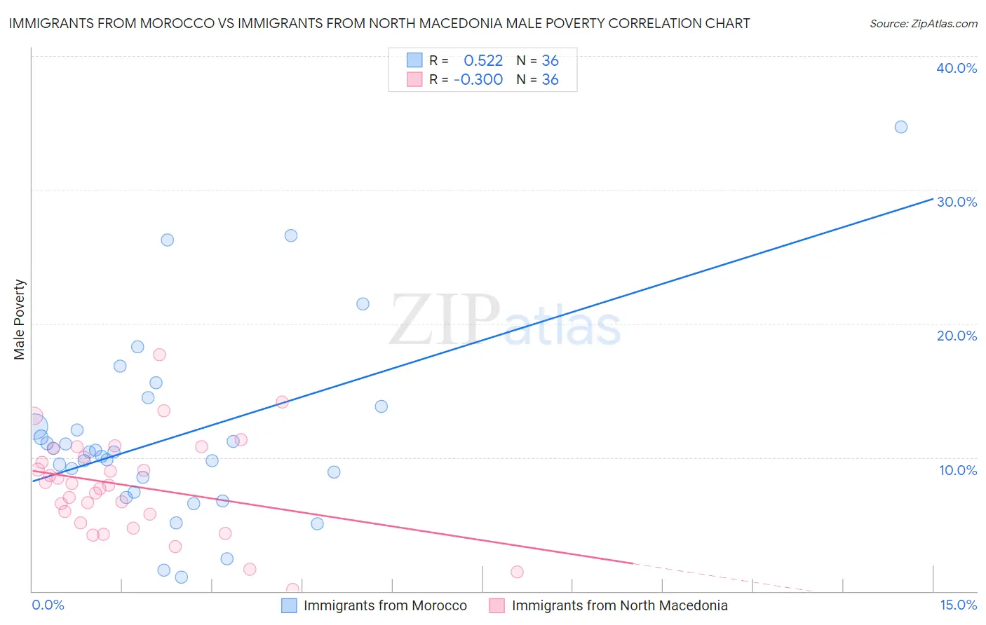 Immigrants from Morocco vs Immigrants from North Macedonia Male Poverty