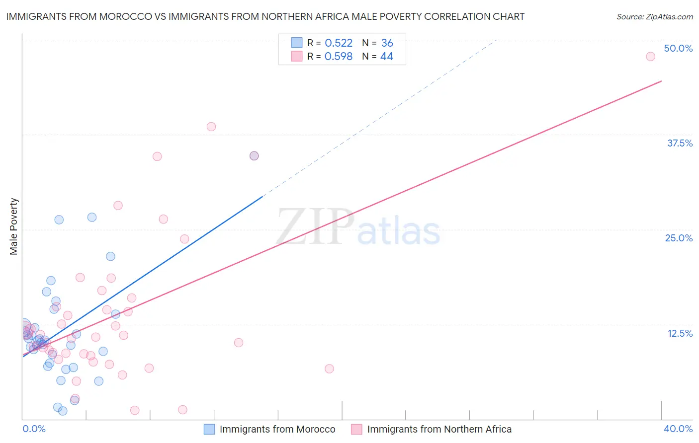 Immigrants from Morocco vs Immigrants from Northern Africa Male Poverty