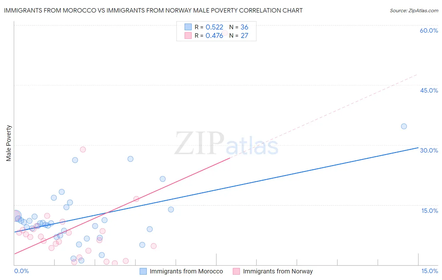 Immigrants from Morocco vs Immigrants from Norway Male Poverty