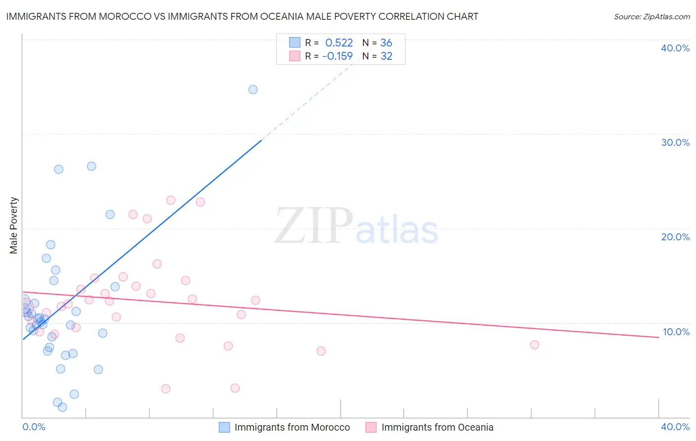Immigrants from Morocco vs Immigrants from Oceania Male Poverty