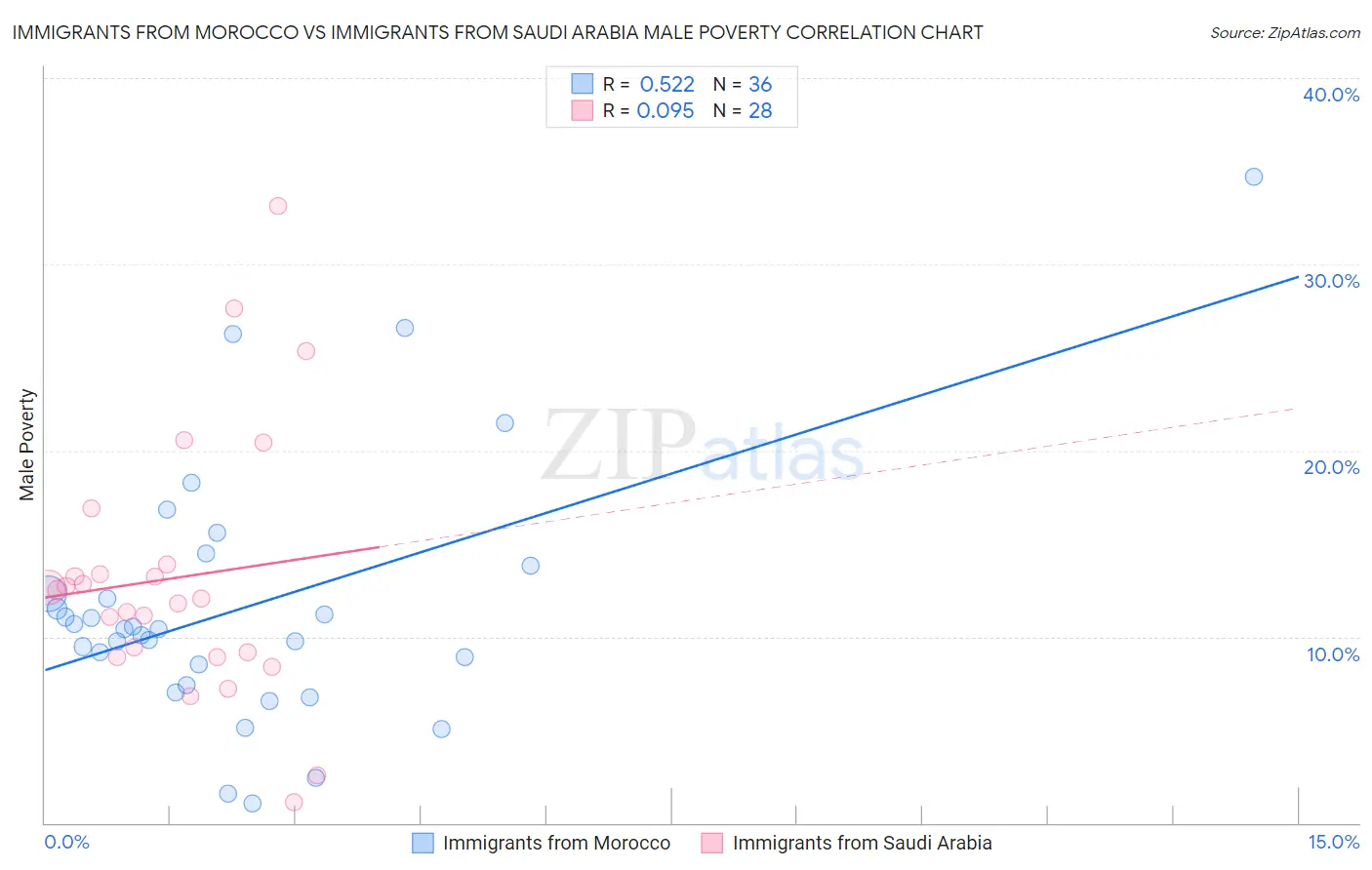 Immigrants from Morocco vs Immigrants from Saudi Arabia Male Poverty