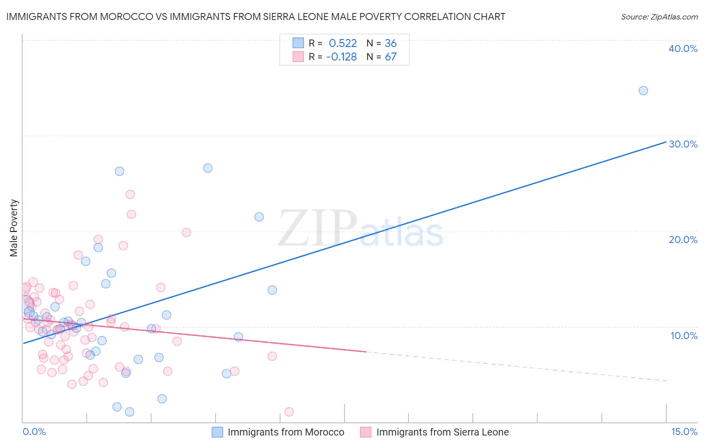 Immigrants from Morocco vs Immigrants from Sierra Leone Male Poverty