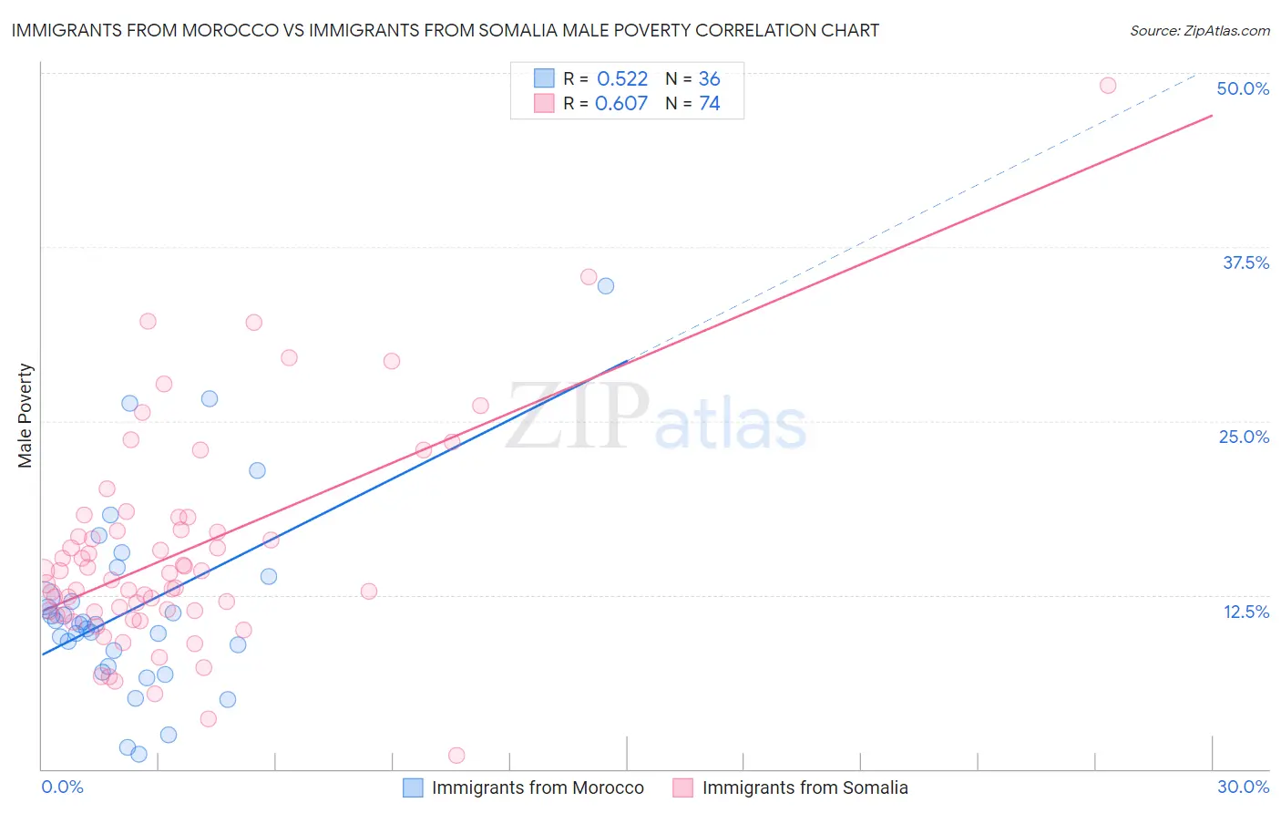 Immigrants from Morocco vs Immigrants from Somalia Male Poverty