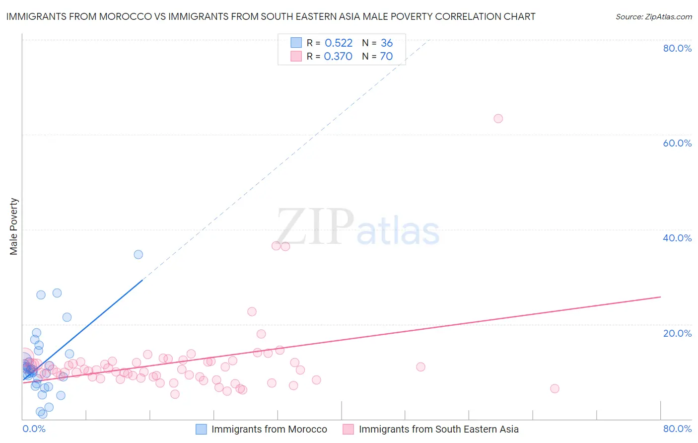 Immigrants from Morocco vs Immigrants from South Eastern Asia Male Poverty