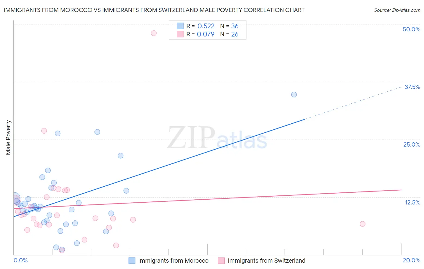 Immigrants from Morocco vs Immigrants from Switzerland Male Poverty