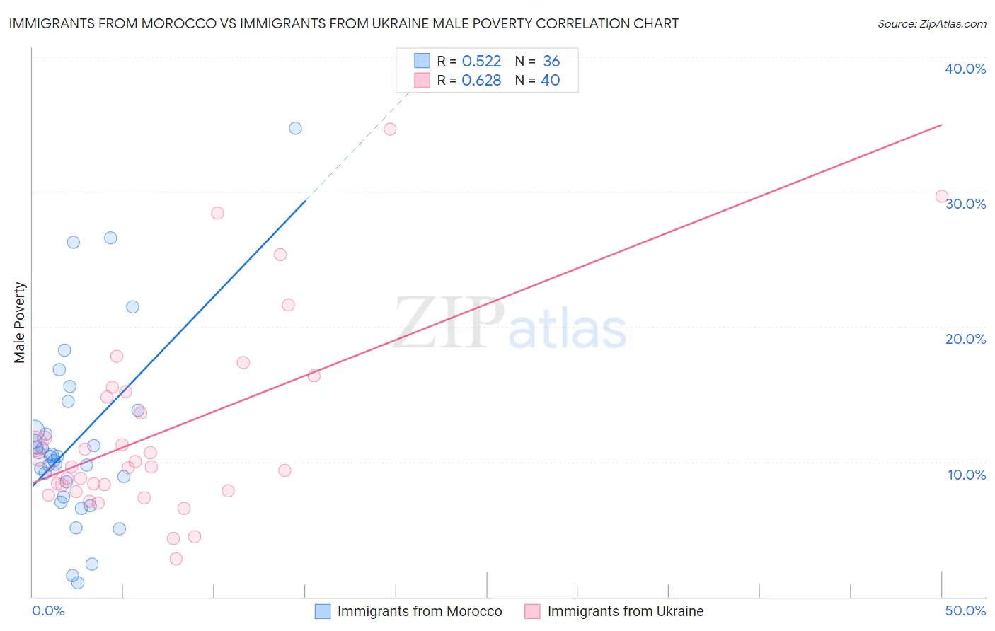 Immigrants from Morocco vs Immigrants from Ukraine Male Poverty