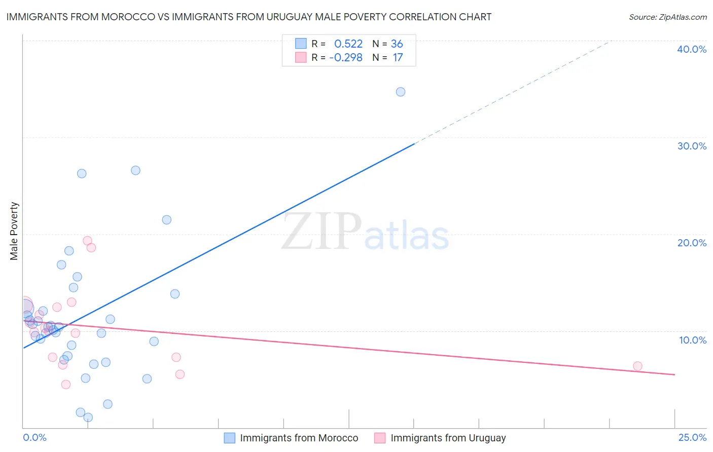 Immigrants from Morocco vs Immigrants from Uruguay Male Poverty