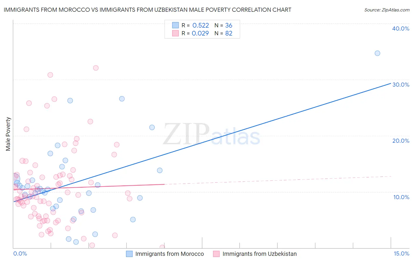 Immigrants from Morocco vs Immigrants from Uzbekistan Male Poverty